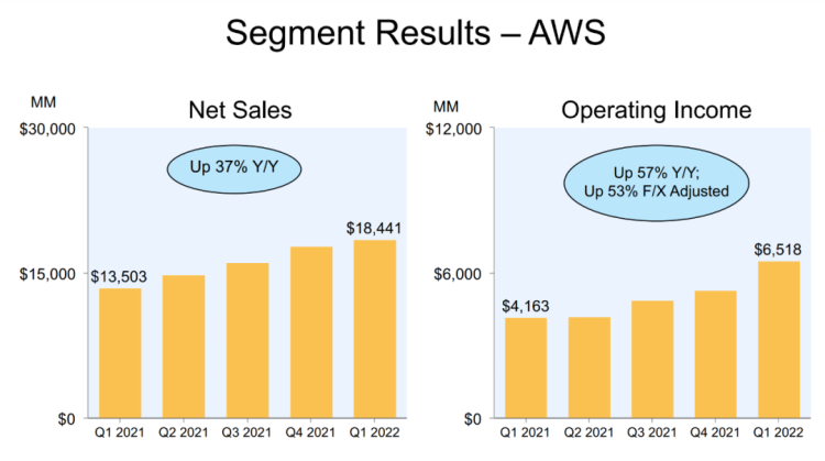 AWS增长情况，截自于亚马逊Q1财报