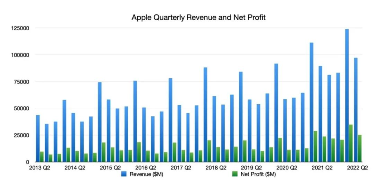 苹果的收入及利润的增长情况，图片来自AppleInsider
