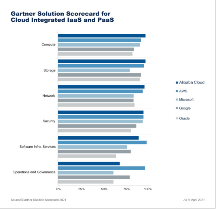 来源：《Gartner Solution Scorecard 2021》