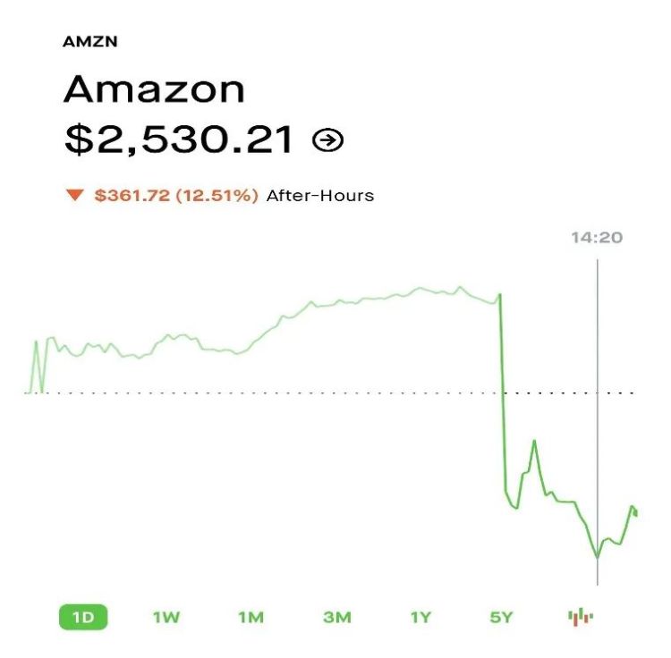 亚马逊今日盘后股价表现