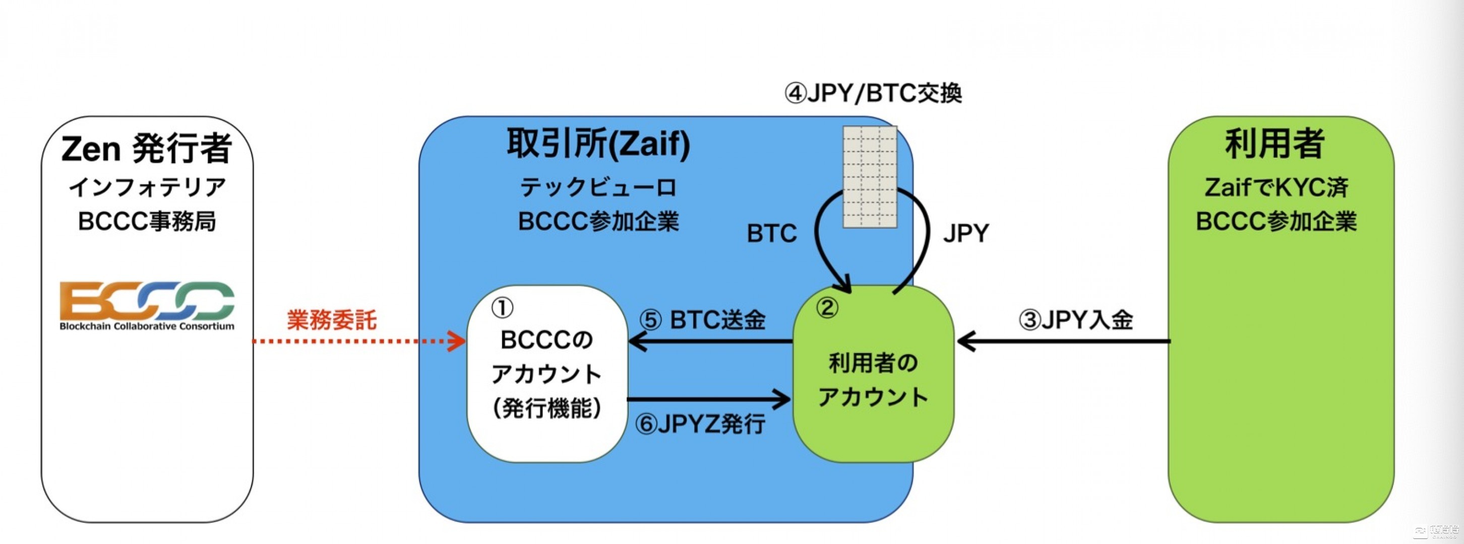 Zen架构图，数据来源：BCCC公布的《数字货币Zen社会实验第一期实验报告》
