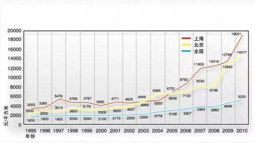 京沪及全国1995-2010年房价走势，包括2003年“非典”后市