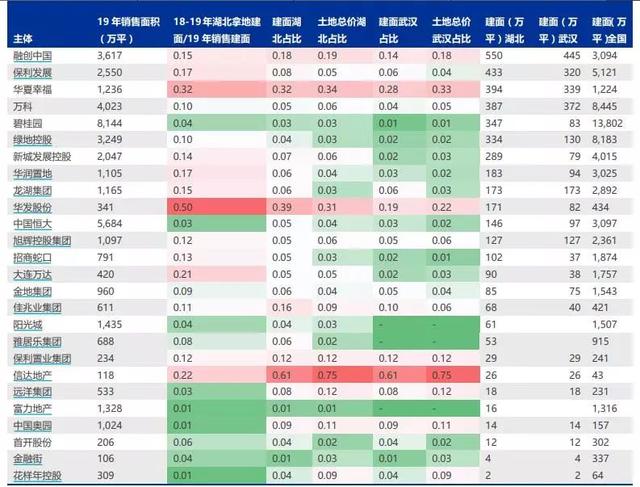 2018/2019年在武汉、湖北拿地房企一览表  来源：申万宏源研报