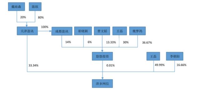 萍乡网信产权控制结构图